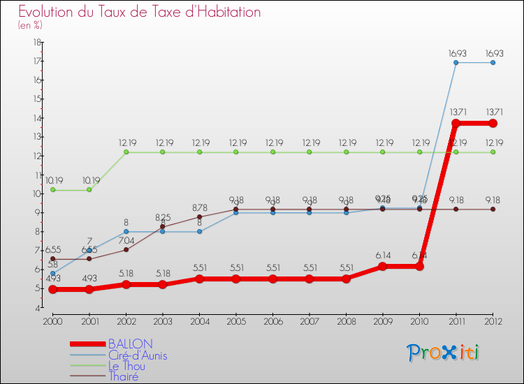 Evolution du taux de la taxe d'habitation pour BALLON et les communes proches Comparaison des taux de la taxe d'habitation pour BALLON et les communes voisines