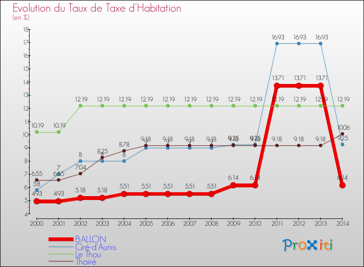 Evolution du taux de la taxe d'habitation pour BALLON et les communes proches de 2000 à 2014 Comparaison des taux de la taxe d'habitation pour BALLON et les communes voisines de 2000 à 2014
