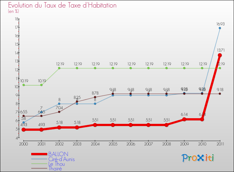 Evolution du taux de la taxe d'habitation pour BALLON et les communes proches Comparaison des taux de la taxe d'habitation pour BALLON et les communes voisines