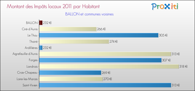 Montant des impôts locaux par Habitant pour BALLON et les communes proches Comparaison des impôts locaux par habitant pour BALLON et les communes voisines
