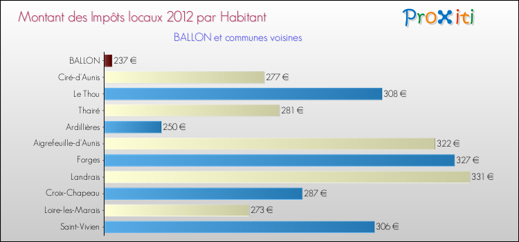 Montant des impôts locaux par Habitant pour BALLON et les communes proches Comparaison des impôts locaux par habitant pour BALLON et les communes voisines