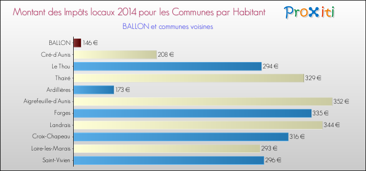 Montant des impôts locaux par Habitant pour BALLON et les communes proches en 2014 Comparaison des impôts locaux par habitant pour BALLON et les communes voisines en 2014