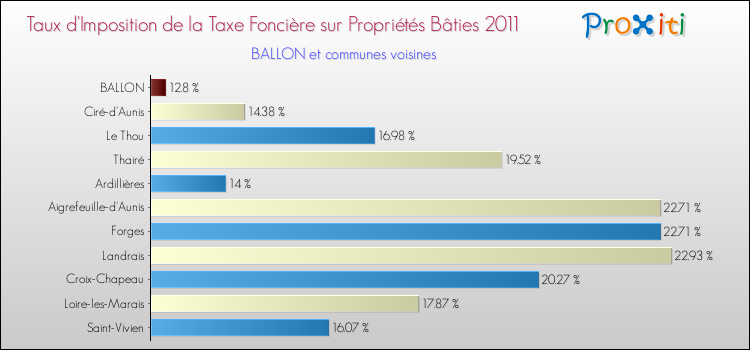 Taux d'imposition de la taxe foncière sur le bati 2011 pour BALLON et les communes proches Comparaison des taux d'imposition de la taxe foncière sur le bati 2011 pour BALLON et les communes voisines