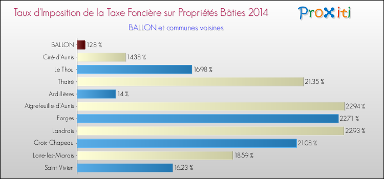 Taux d'imposition de la taxe foncière sur le bati 2014 pour BALLON et les communes proches Comparaison des taux d'imposition de la taxe foncière sur le bati 2014 pour BALLON et les communes voisines