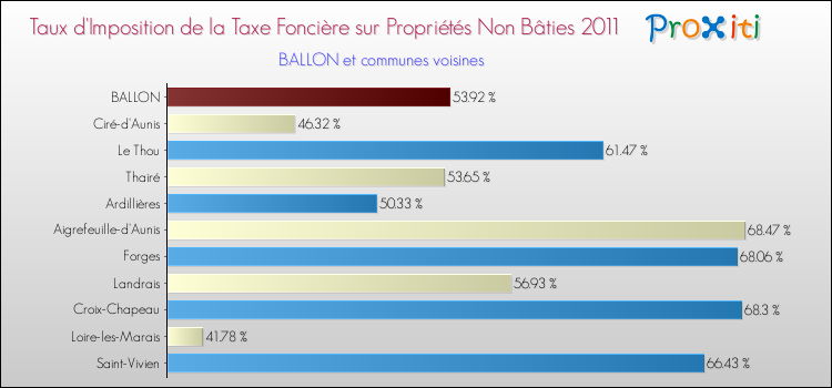 Taux d'imposition de la taxe foncière sur les immeubles et terrains non batis 2011 pour BALLON et les communes proches Comparaison des taux d'imposition de la taxe foncière sur les immeubles et terrains non batis 2011 pour BALLON et les communes voisines