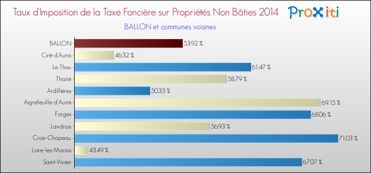 Taux d'imposition de la taxe foncière sur les immeubles et terrains non batis 2014 pour BALLON et les communes proches Comparaison des taux d'imposition de la taxe foncière sur les immeubles et terrains non batis 2014 pour BALLON et les communes voisines