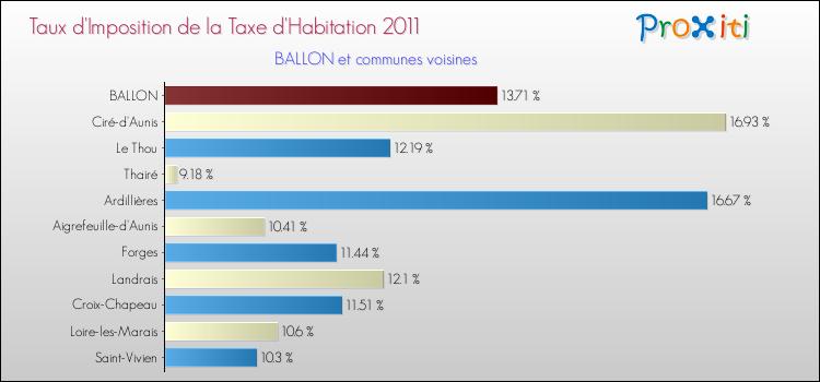 Taux d'imposition de la taxe d'habitation 2011 pour BALLON et les communes proches Comparaison des taux d'imposition de la taxe d'habitation 2011 pour BALLON et les communes voisines