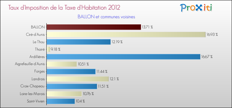Taux d'imposition de la taxe d'habitation 2012 pour BALLON et les communes proches Comparaison des taux d'imposition de la taxe d'habitation 2012 pour BALLON et les communes voisines