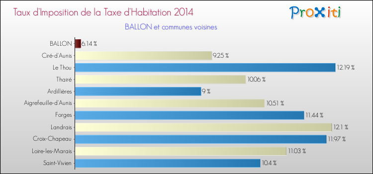 Taux d'imposition de la taxe d'habitation 2014 pour BALLON et les communes proches Comparaison des taux d'imposition de la taxe d'habitation 2014 pour BALLON et les communes voisines