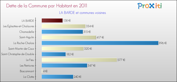 Dette par habitant de la commune en 2011 pour LA BARDE et les communes proches Comparaison de la dette par habitant de la commune en 2011 pour LA BARDE et les communes voisines