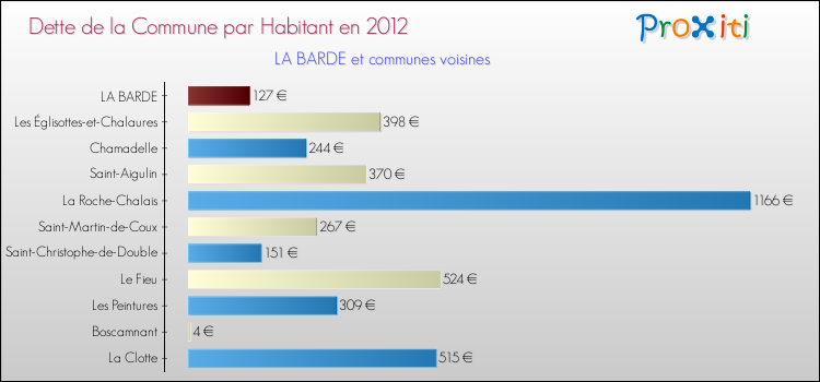 Dette par habitant de la commune en 2012 pour LA BARDE et les communes proches Comparaison de la dette par habitant de la commune en 2012 pour LA BARDE et les communes voisines