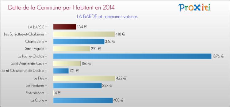 Dette par habitant de la commune en 2014 pour LA BARDE et les communes proches Comparaison de la dette par habitant de la commune en 2014 pour LA BARDE et les communes voisines