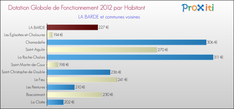 Montant des dotations globales de fonctionnement DGF par Habitant pour LA BARDE et les communes proches Comparaison des des dotations globales de fonctionnement DGF par habitant pour LA BARDE et les communes voisines