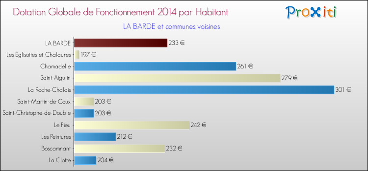 Montant des dotations globales de fonctionnement DGF par Habitant pour LA BARDE et les communes proches en 2014. Comparaison des des dotations globales de fonctionnement DGF par habitant pour LA BARDE et les communes voisines en 2014.