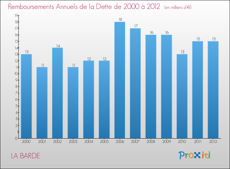Evolution de l'annuité de la dette pour la commune de LA BARDE de 2000 à 2012 Annuités de la dette pour LA BARDE de 2000 à 2012