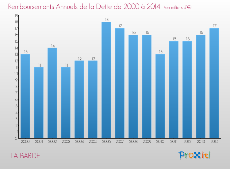 Evolution de l'annuité de la dette pour la commune de LA BARDE de 2000 à 2014 Annuités de la dette pour LA BARDE de 2000 à 2014
