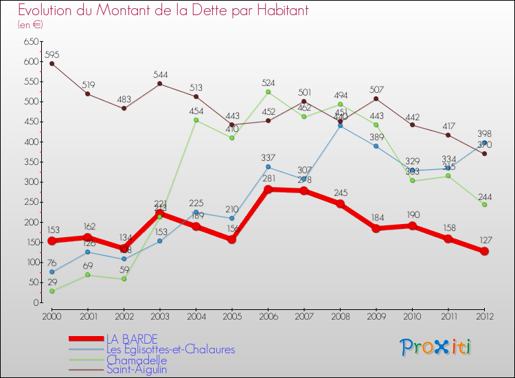 Evolution de la dette par habitant pour la commune de LA BARDE et les communes proches de 2000 à 2012 Comparaison de la dette par habitant pour LA BARDE et les communes voisines de 2000 à 2012