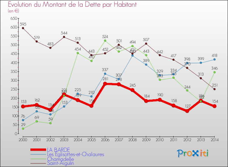 Evolution de la dette par habitant pour la commune de LA BARDE et les communes proches de 2000 à 2014 Comparaison de la dette par habitant pour LA BARDE et les communes voisines de 2000 à 2014