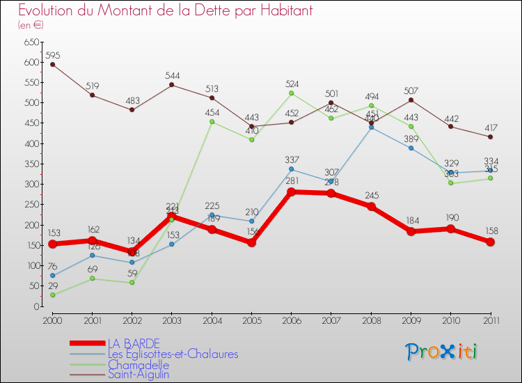 Evolution de la dette par habitant pour la commune de LA BARDE et les communes proches Comparaison de la dette par habitant pour LA BARDE et les communes voisines
