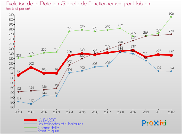 Evolution et montant de la dotation globale de fonctionnement par Habitant pour LA BARDE et les communes proches Comparaison des dotations globales de fonctionnement par habitant pour LA BARDE et les communes voisines