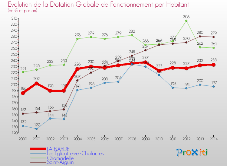 Evolution et montant de la dotation globale de fonctionnement par Habitant pour LA BARDE et les communes proches de 2000 à 2014. Comparaison des dotations globales de fonctionnement par habitant pour LA BARDE et les communes voisines de 2000 à 2014.