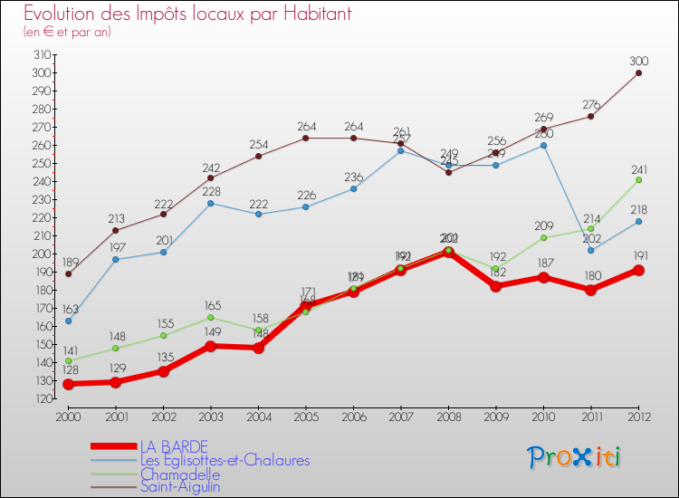 Evolution et montant des impôts locaux par Habitant pour LA BARDE et les communes proches Comparaison des impôts locaux par habitant pour LA BARDE et les communes voisines