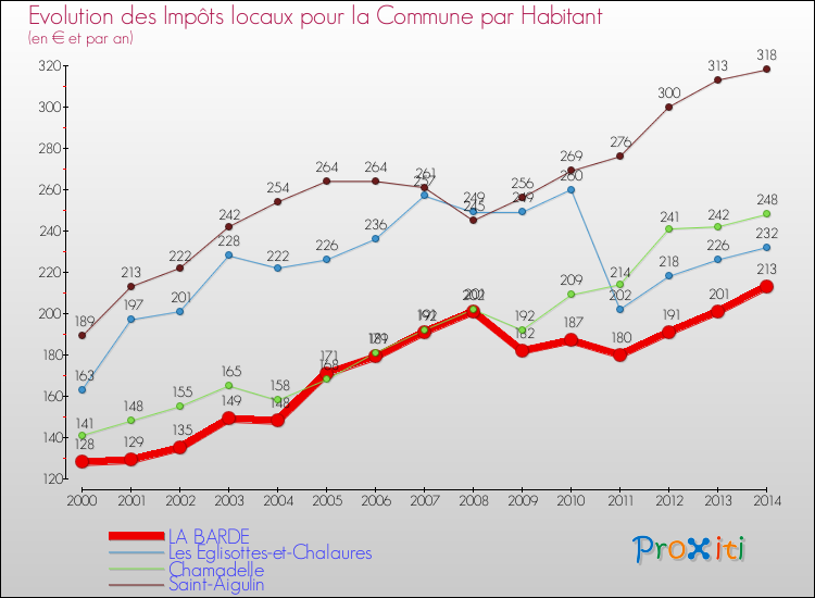 Evolution et montant des impôts locaux par Habitant pour LA BARDE et les communes proches de 2000 à 2014 Comparaison des impôts locaux par habitant pour LA BARDE et les communes voisines de 2000 à 2014