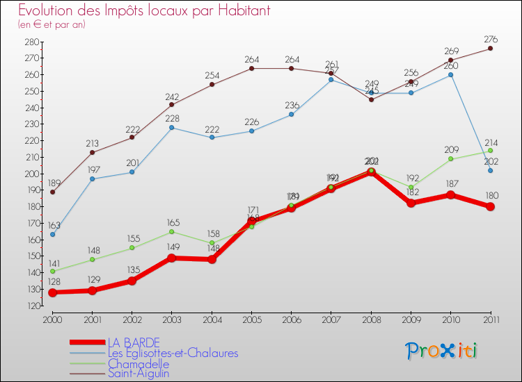 Evolution et montant des impôts locaux par Habitant pour LA BARDE et les communes proches Comparaison des impôts locaux par habitant pour LA BARDE et les communes voisines