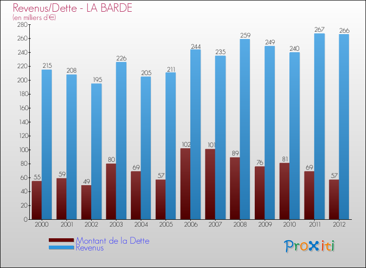 Evolution comparée de la dette et des revenus pour la commune de LA BARDE de 2000 à 2012 Comparaison de la dette et des revenus pour LA BARDE de 2000 à 2012