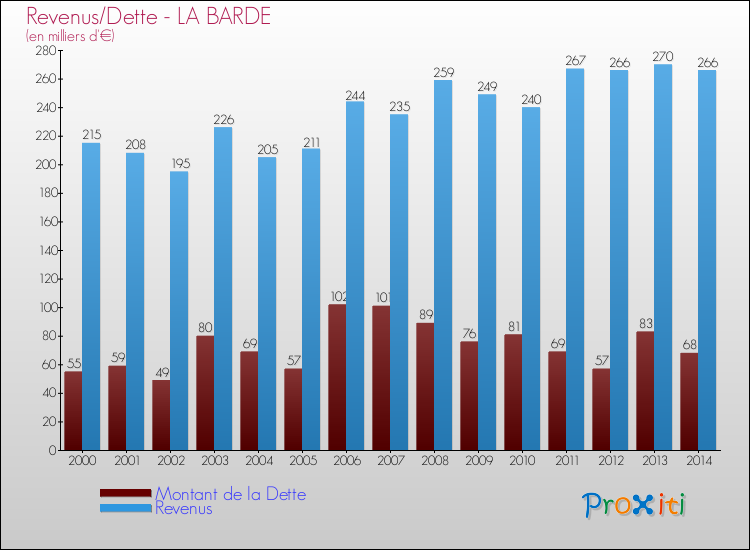 Evolution comparée de la dette et des revenus pour la commune de LA BARDE de 2000 à 2014 Comparaison de la dette et des revenus pour LA BARDE de 2000 à 2014