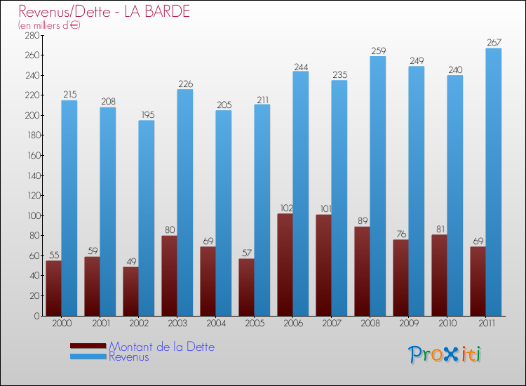 Evolution comparée de la dette et des revenus pour la commune de LA BARDE de 2000 à 2011 Comparaison de la dette et des revenus pour LA BARDE de 2000 à 2011