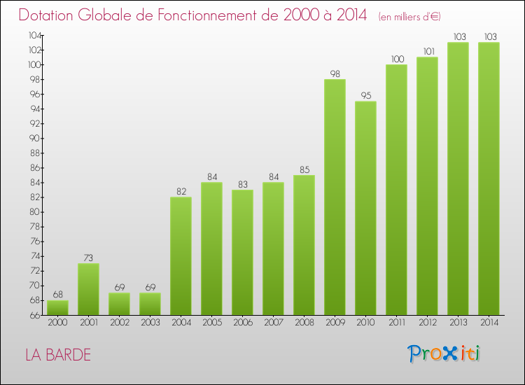 Evolution du montant de la Dotation Globale de Fonctionnement pour la commune de LA BARDE de 2000 à 2014 Evolution du montant de la Dotation Globale de Fonctionnement pour LA BARDE de 2000 à 2014
