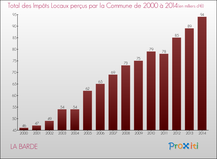 Evolution des Impôts Locaux pour la commune de LA BARDE de 2000 à 2014 Evolution des Impôts Locaux pour LA BARDE de 2000 à 2014