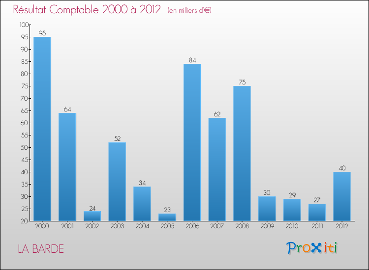 Evolution du résultat comptable pour la commune de LA BARDE de 2000 à 2012 Evolution du résultat comptable pour LA BARDE de 2000 à 2012
