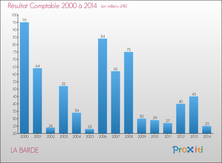 Evolution du résultat comptable pour la commune de LA BARDE de 2000 à 2014 Evolution du résultat comptable pour LA BARDE de 2000 à 2014