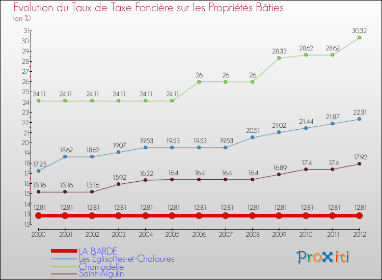 Evolution du taux de la taxe foncière sur le bati pour LA BARDE et les communes proches de 2000 à 2012 Comparaison des taux de taxe foncière sur le bati pour LA BARDE et les communes voisines de 2000 à 2012