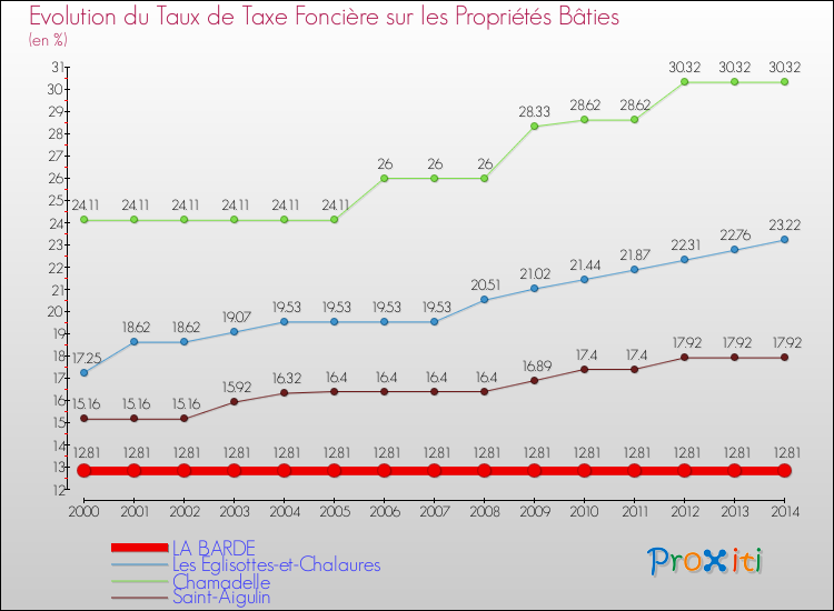 Evolution du taux de la taxe foncière sur le bati pour LA BARDE et les communes proches de 2000 à 2014 Comparaison des taux de taxe foncière sur le bati pour LA BARDE et les communes voisines de 2000 à 2014