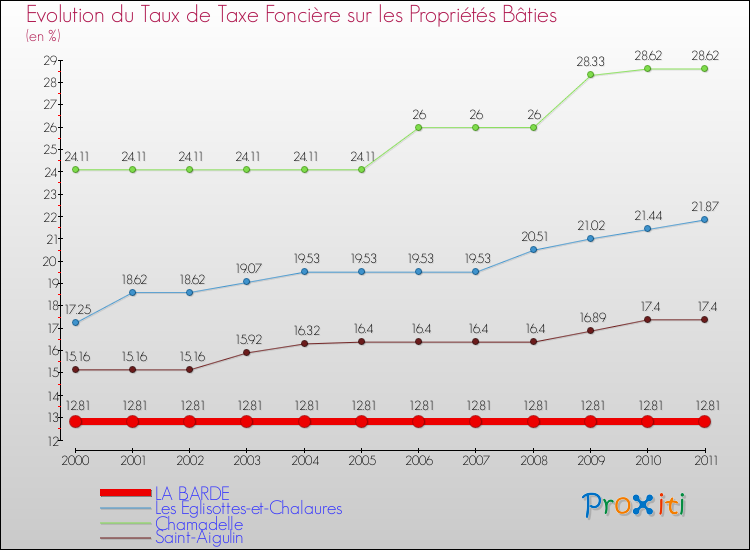 Evolution du taux de la taxe foncière sur le bati pour LA BARDE et les communes proches Comparaison des taux de taxe foncière sur le bati pour LA BARDE et les communes voisines