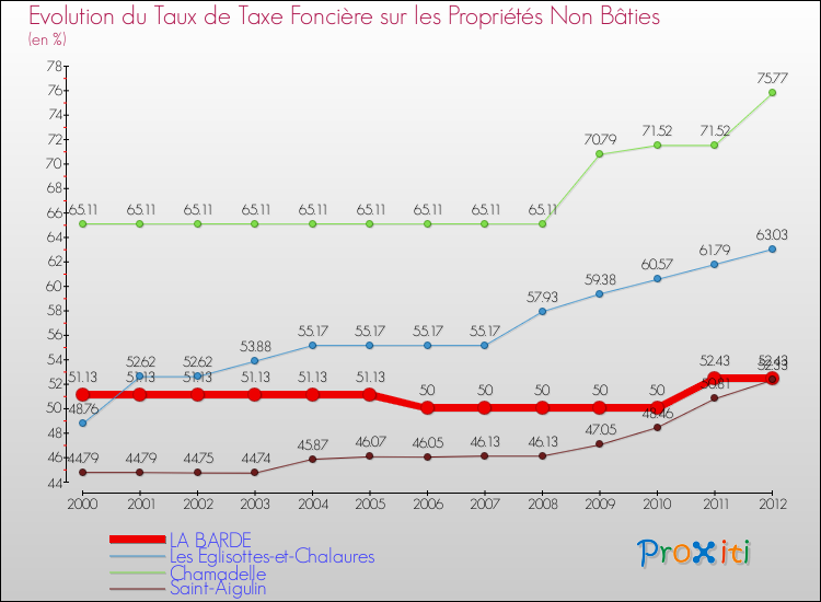 Evolution du taux de la taxe foncière sur les immeubles et terrains non batis pour LA BARDE et les communes proches de 2000 à 2012 Comparaison des taux de la taxe foncière sur les immeubles et terrains non batis pour LA BARDE et les communes voisines de 2000 à 2012