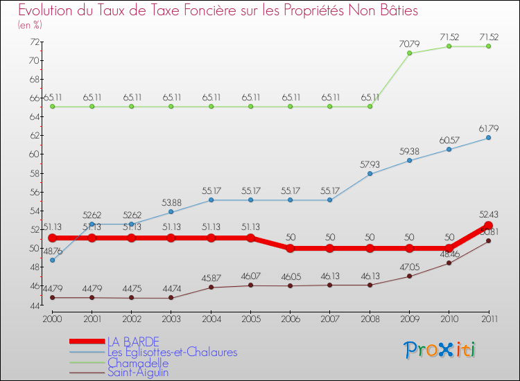 Evolution du taux de la taxe foncière sur les immeubles et terrains non batis pour LA BARDE et les communes proches Comparaison des taux de la taxe foncière sur les immeubles et terrains non batis pour LA BARDE et les communes voisines