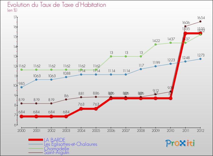 Evolution du taux de la taxe d'habitation pour LA BARDE et les communes proches Comparaison des taux de la taxe d'habitation pour LA BARDE et les communes voisines