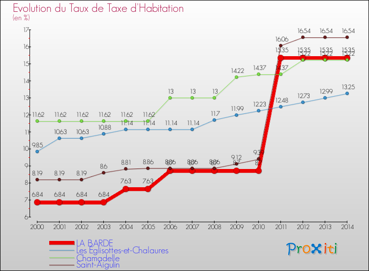 Evolution du taux de la taxe d'habitation pour LA BARDE et les communes proches de 2000 à 2014 Comparaison des taux de la taxe d'habitation pour LA BARDE et les communes voisines de 2000 à 2014