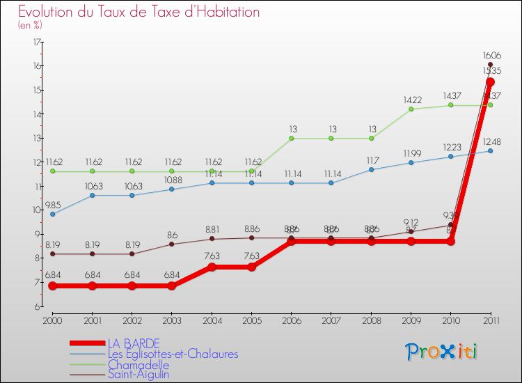 Evolution du taux de la taxe d'habitation pour LA BARDE et les communes proches Comparaison des taux de la taxe d'habitation pour LA BARDE et les communes voisines