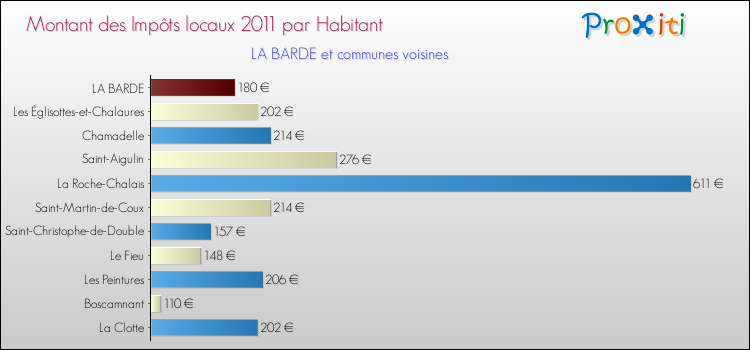 Montant des impôts locaux par Habitant pour LA BARDE et les communes proches Comparaison des impôts locaux par habitant pour LA BARDE et les communes voisines