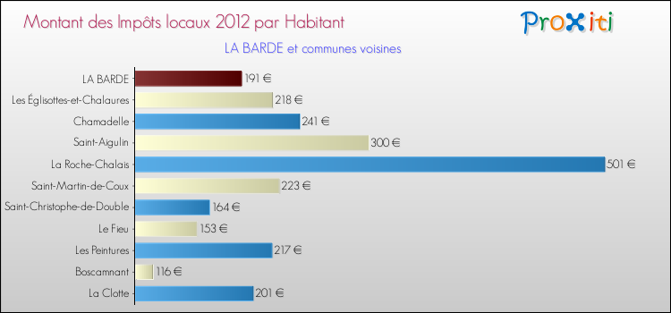 Montant des impôts locaux par Habitant pour LA BARDE et les communes proches Comparaison des impôts locaux par habitant pour LA BARDE et les communes voisines