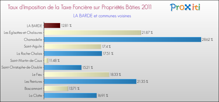 Taux d'imposition de la taxe foncière sur le bati 2011 pour LA BARDE et les communes proches Comparaison des taux d'imposition de la taxe foncière sur le bati 2011 pour LA BARDE et les communes voisines