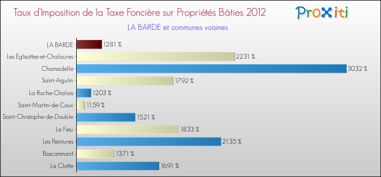 Taux d'imposition de la taxe foncière sur le bati 2012 pour LA BARDE et les communes proches Comparaison des taux d'imposition de la taxe foncière sur le bati 2012 pour LA BARDE et les communes voisines
