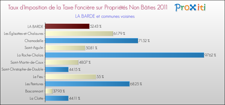 Taux d'imposition de la taxe foncière sur les immeubles et terrains non batis 2011 pour LA BARDE et les communes proches Comparaison des taux d'imposition de la taxe foncière sur les immeubles et terrains non batis 2011 pour LA BARDE et les communes voisines