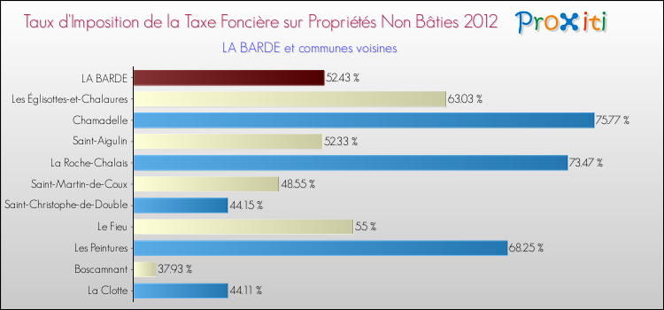 Taux d'imposition de la taxe foncière sur les immeubles et terrains non batis 2012 pour LA BARDE et les communes proches Comparaison des taux d'imposition de la taxe foncière sur les immeubles et terrains non batis 2012 pour LA BARDE et les communes voisines
