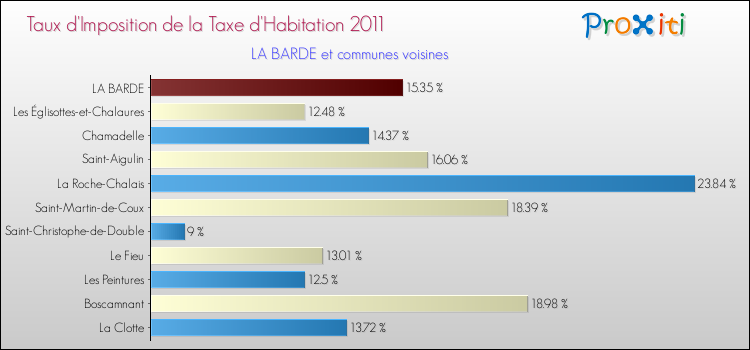 Taux d'imposition de la taxe d'habitation 2011 pour LA BARDE et les communes proches Comparaison des taux d'imposition de la taxe d'habitation 2011 pour LA BARDE et les communes voisines